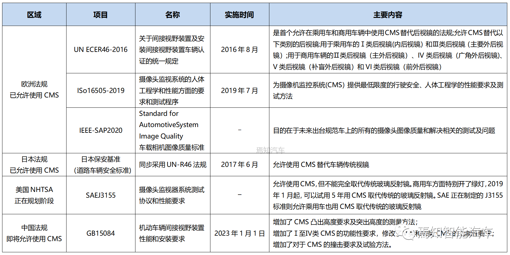 Table 2: Progress of regulations in each region