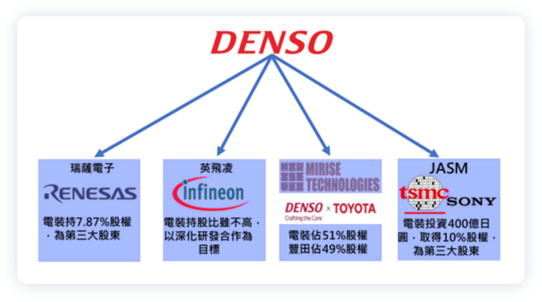 ▲Figure 5. Denso's investment in the electronics field