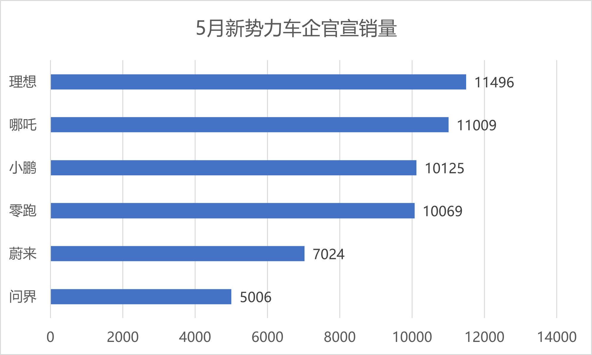 Source: Official Wechat account of each car company