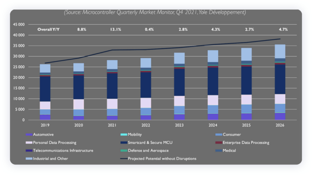 ▲Figure 1. Tracking MCU in Q4 2021 in the automotive industry by Yole