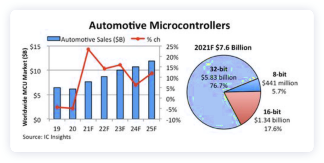 ▲Figure 2. Classification of Automotive MCUs