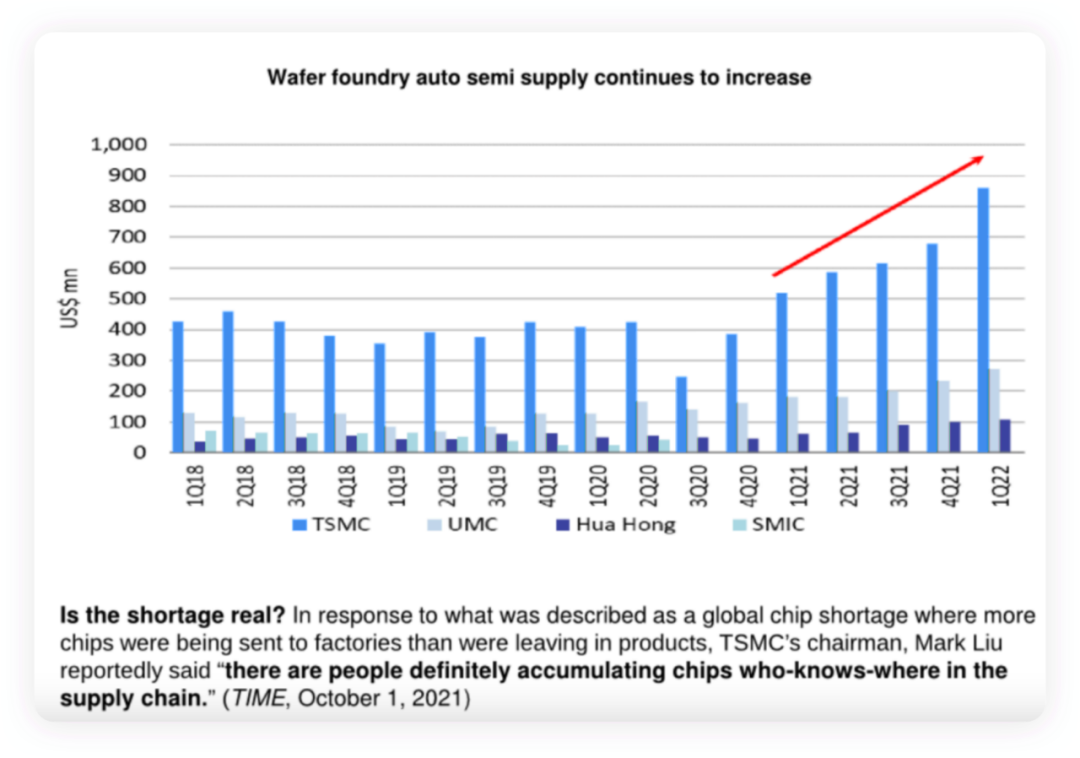 ▲Figure 4. TSMC's increased production