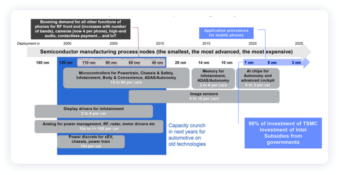 ▲Figure 5. The demand for automotive chip processes