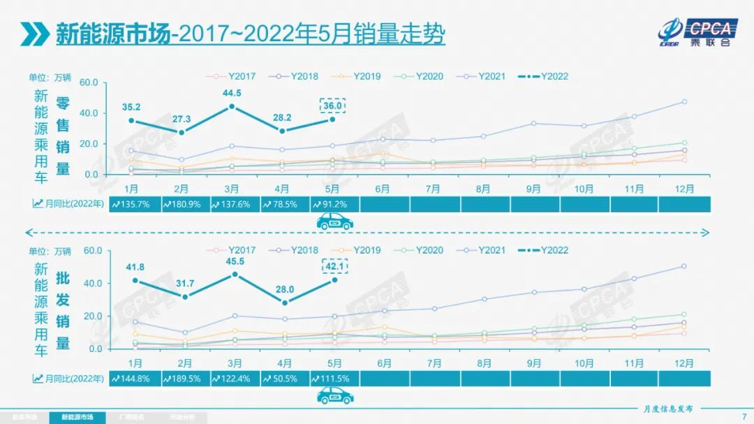 May wholesale sales and year-on-year growth rate of China's NEVs