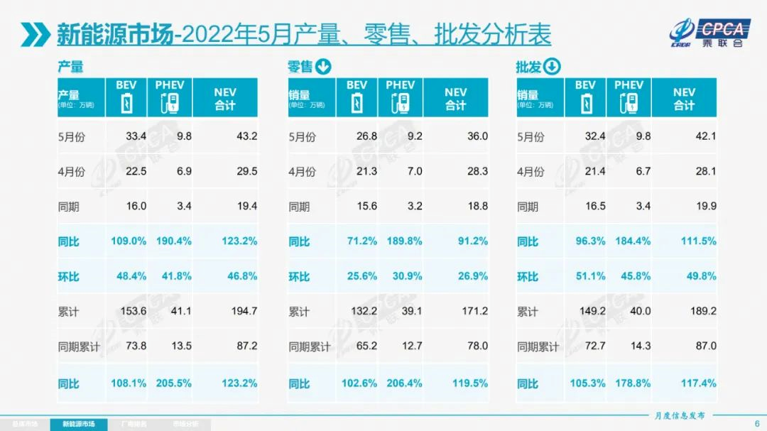 May wholesale sales and growth rate of China's pure electric and plug-in hybrid vehicles