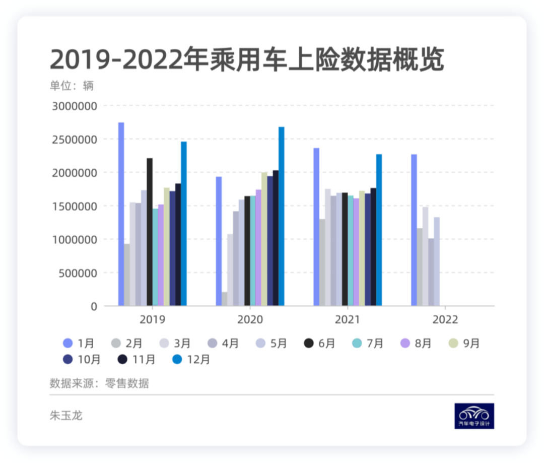 Figure 1. Overview of insured passenger car data from 2019 to 2022