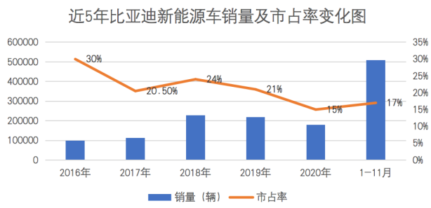 ▲ Market share is the market share of China's new energy vehicle market
Chart: Li Yang