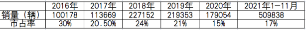 ▲ Market share is the market share of China's new energy vehicle market
Chart: Li Yang