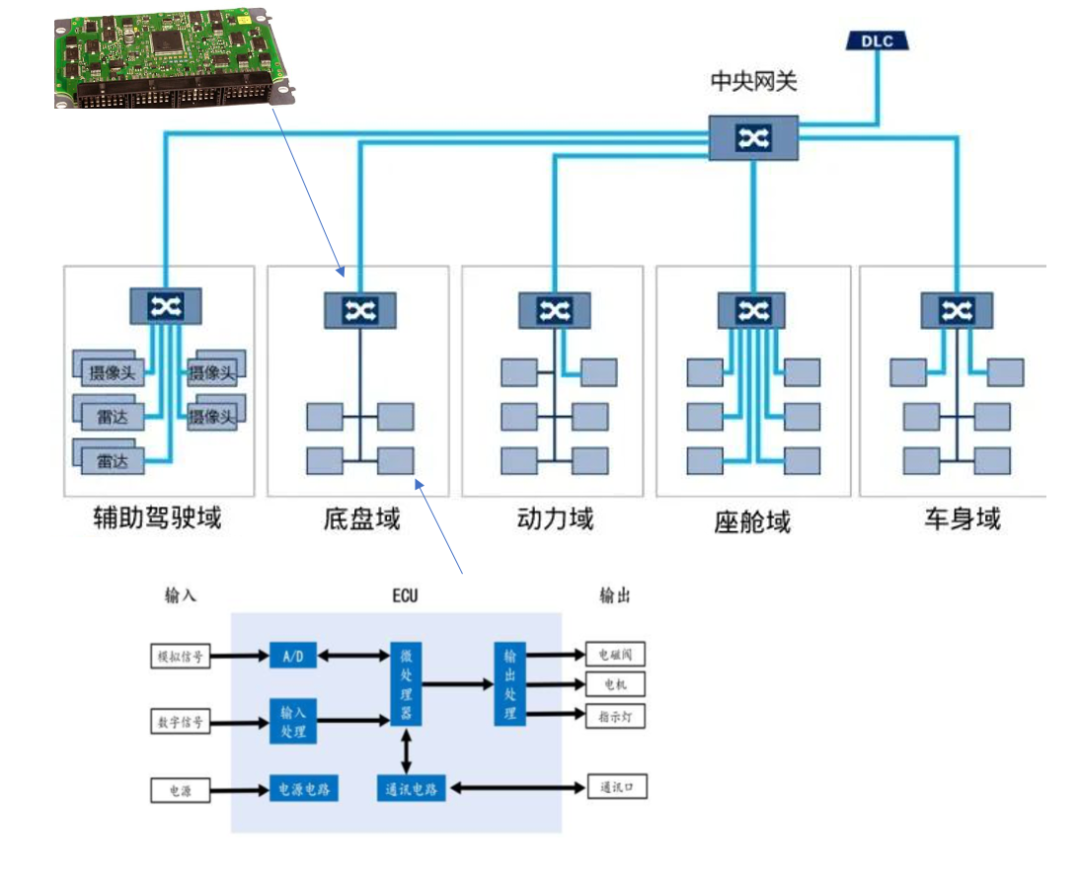 ▲ Figure 4. Chassis domain controller.