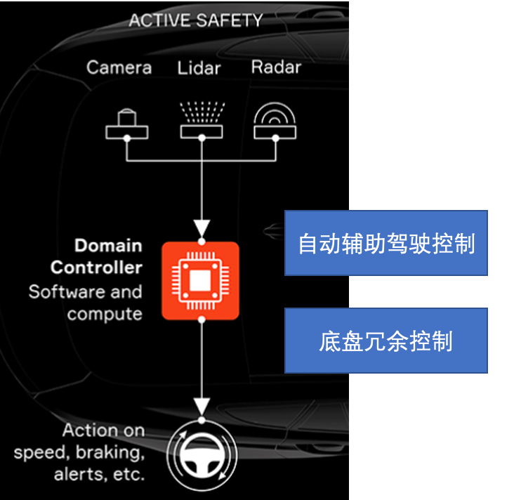 ▲ Figure 5. Chassis Control in Autonomous Driving
