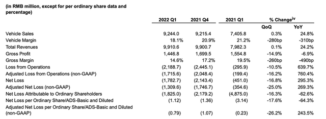 ▲ Figure 1. Q1 2022 Key Data