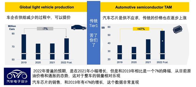 ▲Figure 4. Comparison of car sales and automotive chip sales