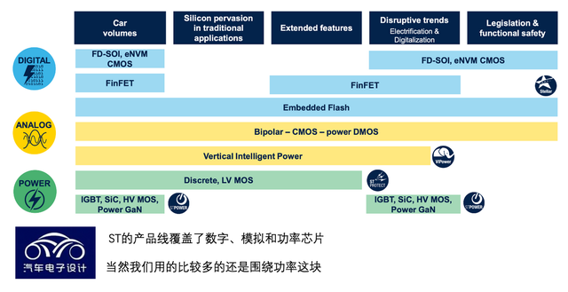 ▲Figure 6. ST's chip process