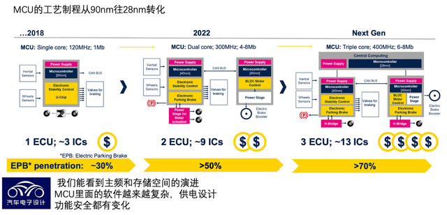 ▲Figure 7.MCU demand for high-end microcontrollers