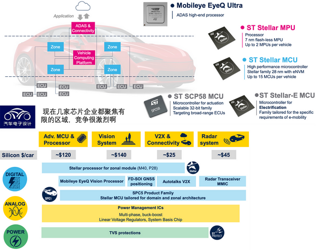 Figure 10. Overview of ST's future products
