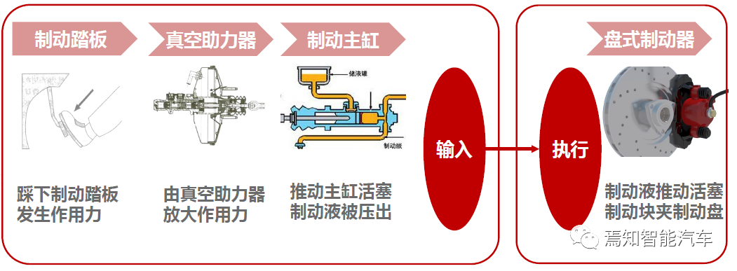 Schematic diagram of brake force from pedal to wheel cylinder, image from Huaxi Securities Research Institute