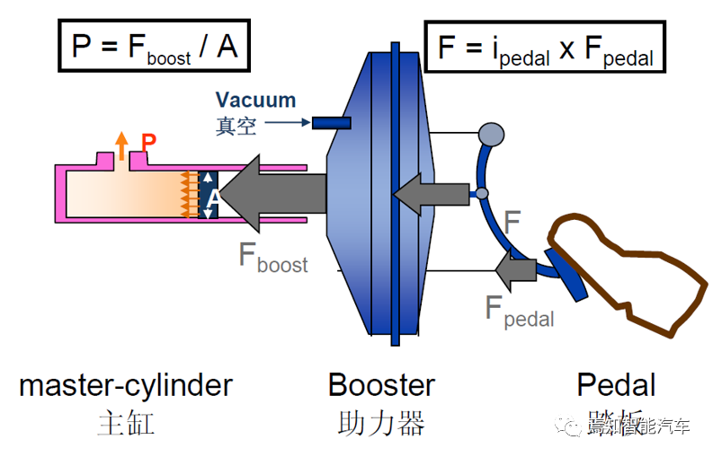 Diagram of Working Principle of Vacuum Booster
