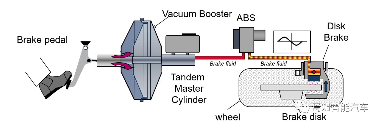 Collaboration diagram of the vacuum booster and ABS, the picture is from the Internet