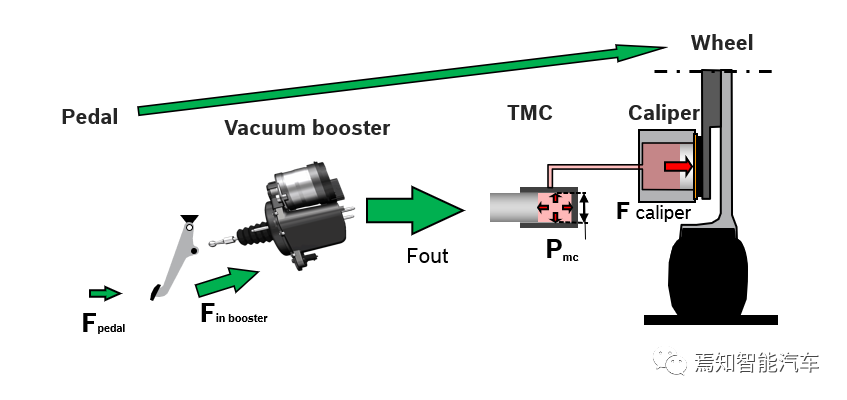 Schematic diagram of eBooster implementing brake assist