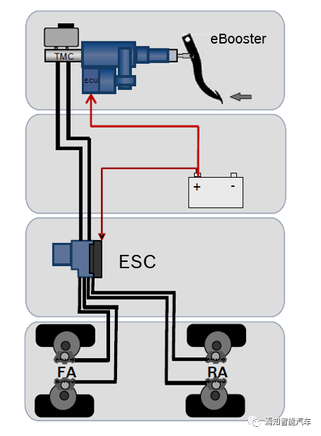 eBooster and ESC braking combination