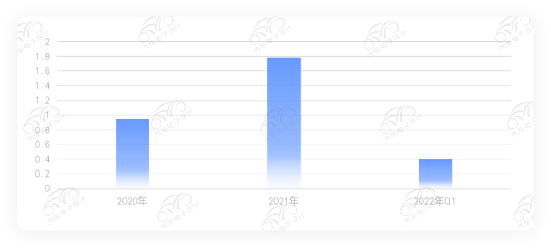 ▲ Figure 2. 2020-2022 Q1 Ruipu's power battery installed sequence