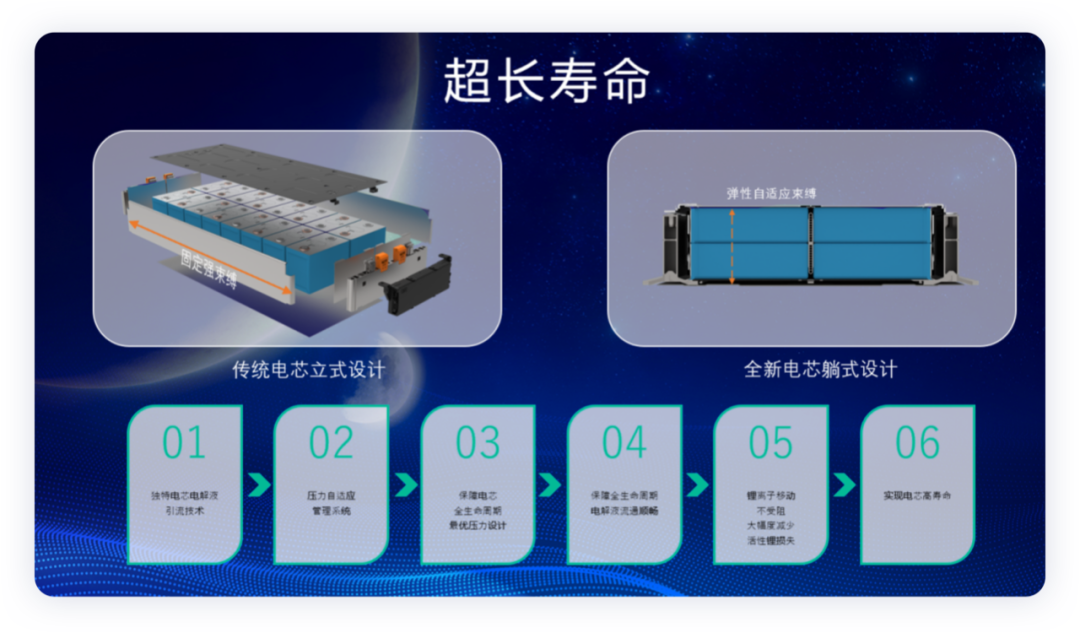 ▲Figure 8. Prismatic battery cell design