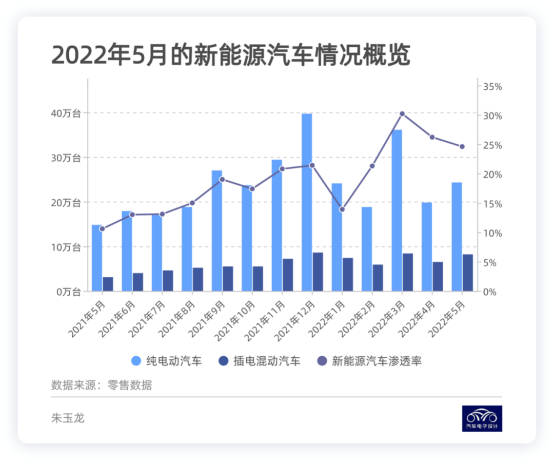 ▲Figure 1. Overview of new energy automobile growth and YoY data for May