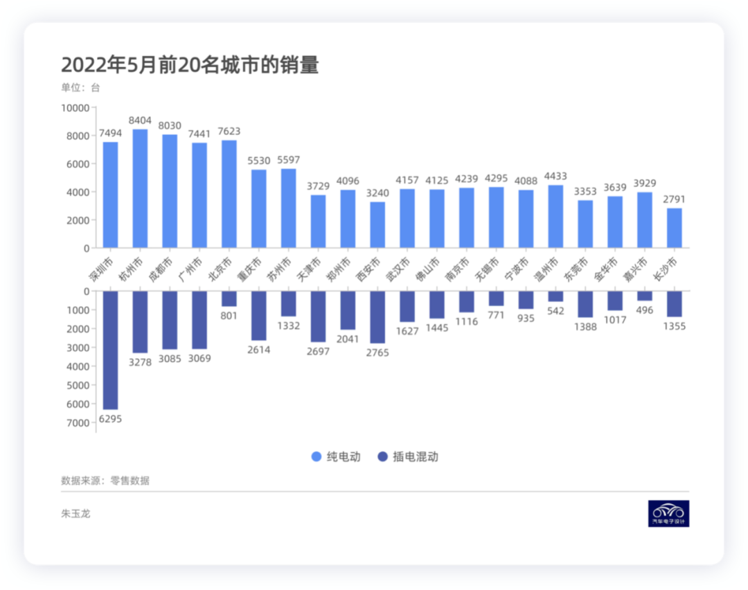 Sales Ranking of Top 20 Cities in China - Figure 5