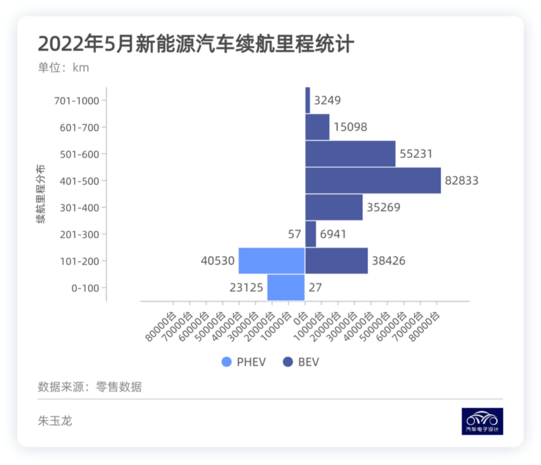 Driving Range of Electric Vehicles - Figure 6