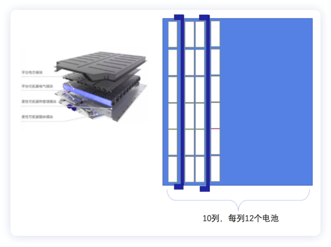 ▲Figure 2. Kirin battery data graph shows 10 columns and 120 individual cells