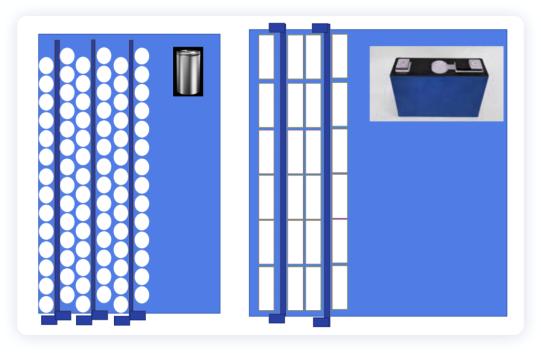 ▲Figure 3: Comparison of 4680 battery and square-shell battery