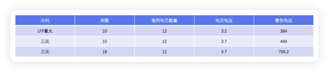 ▲Table 1. Estimation of Battery Cell Quantity and Battery Voltage