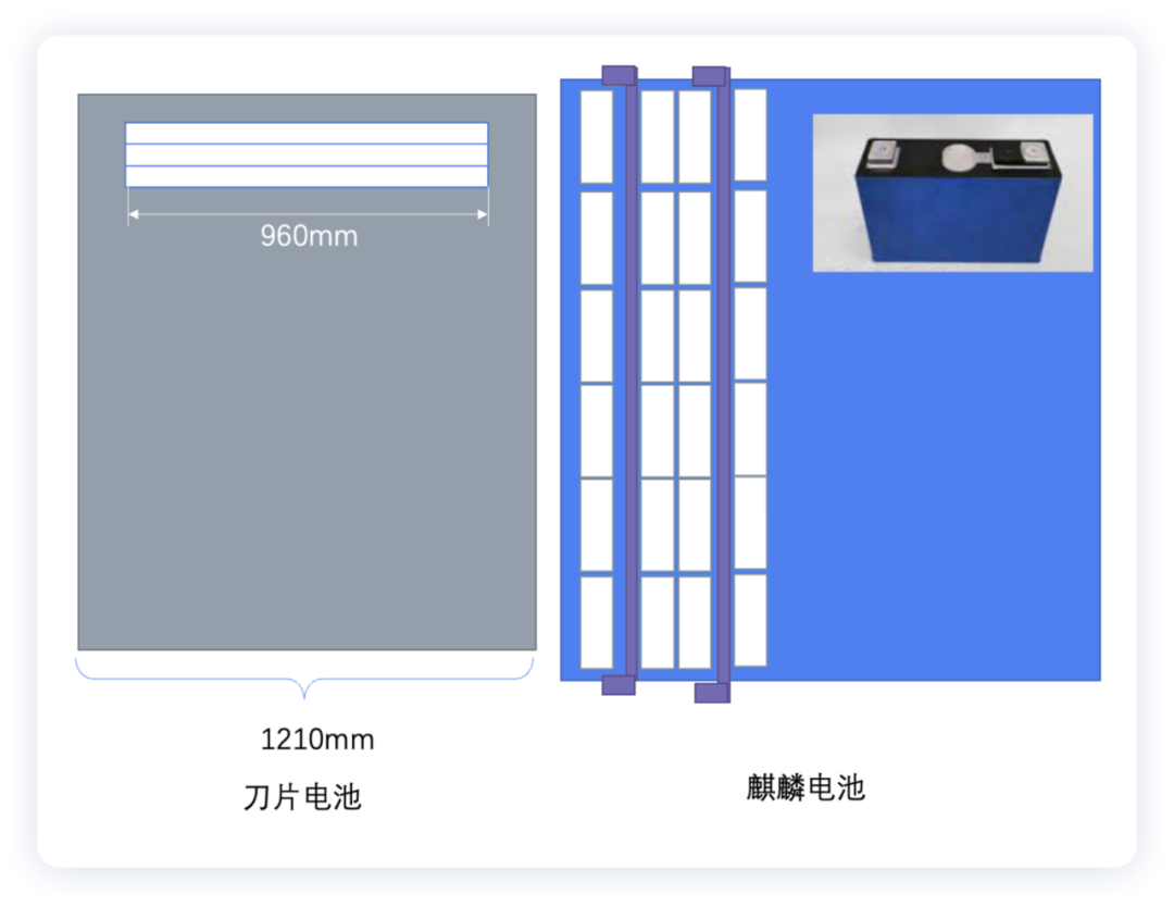 ▲Figure 6. Comparison of Kirin Battery and Blade Battery