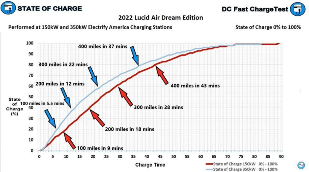 charging time chart