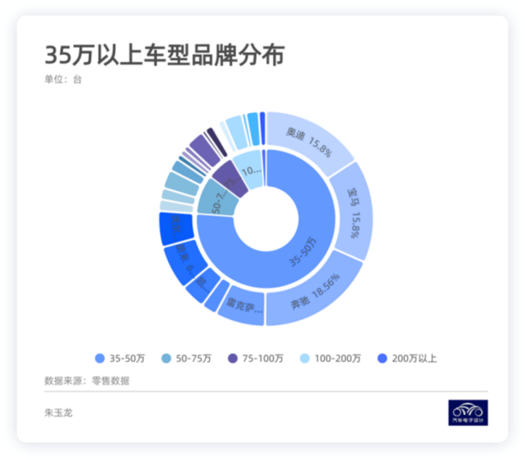 ▲ Figure 3. Luxury Car Pie Chart Market