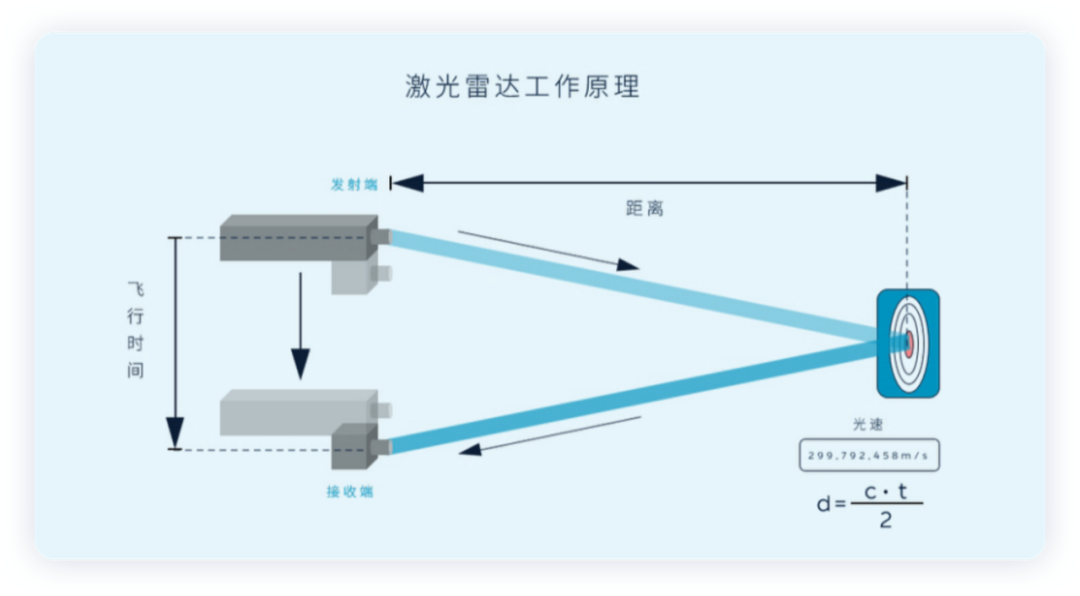 ▲Figure 2. The principle of LiDAR