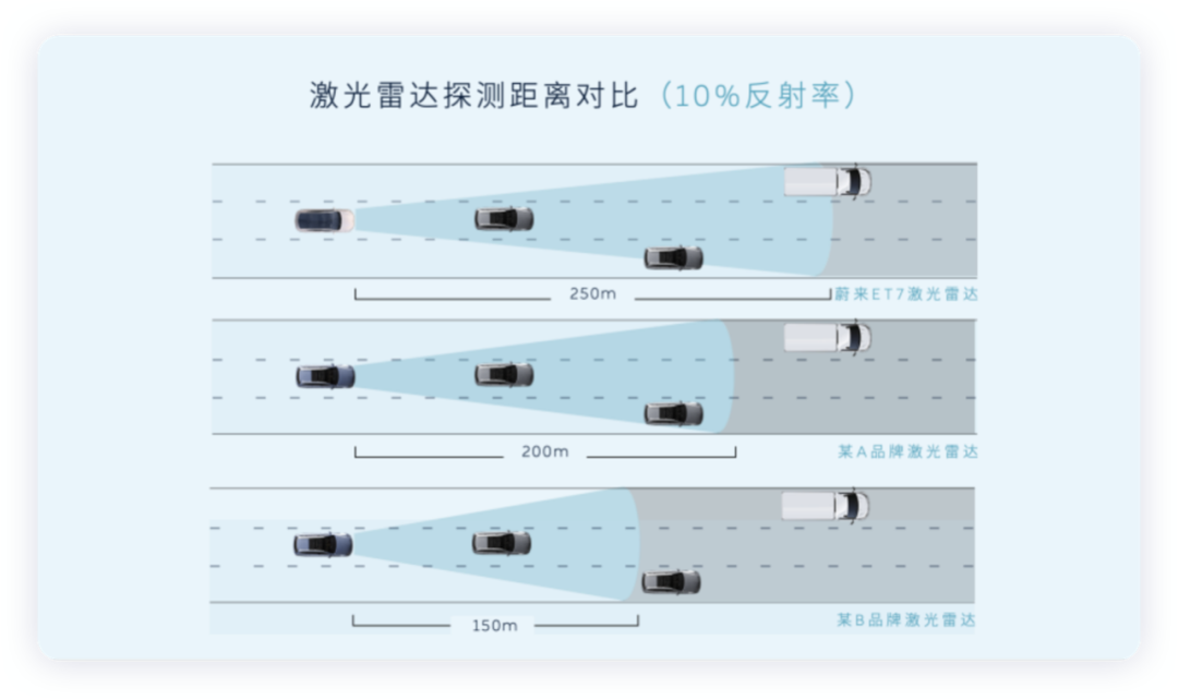 ▲Figure 4. The difference in detection distance of lidar