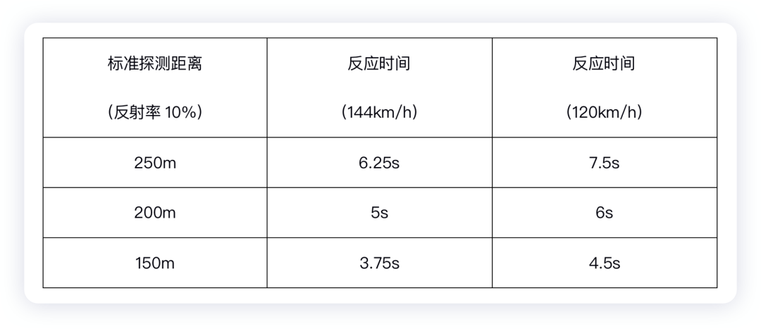 *120km/h=33.3m/s, 144km/h=40m/s