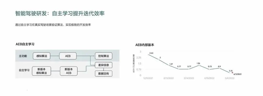 Iterative situation of Ideal AEB after implementing autonomous learning