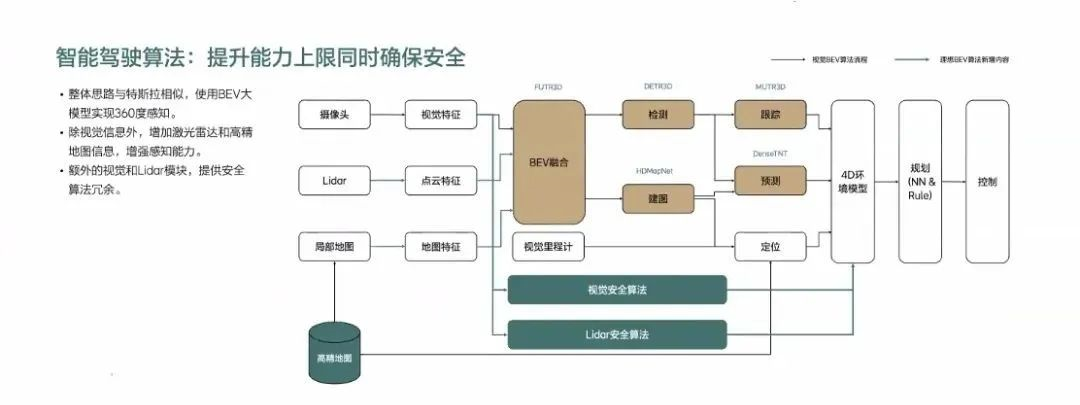 Ideal AD algorithm architecture