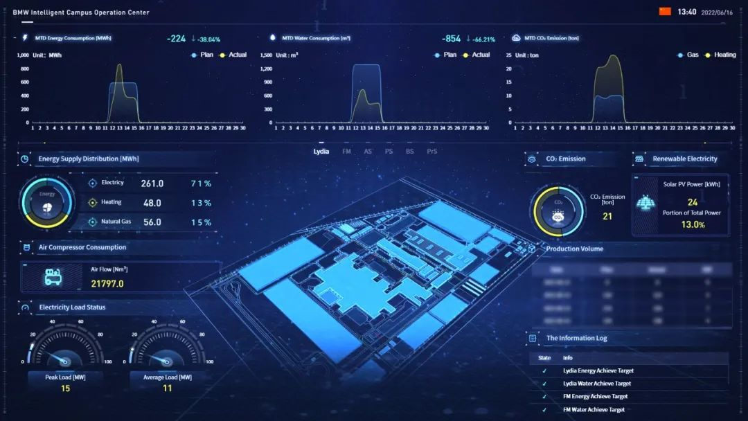 (Real-time Monitoring and Optimization of Energy Consumption in the Smart Maintenance Center)