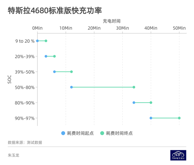 ▲Figure 1. An overview of Tesla's 4680 charging time