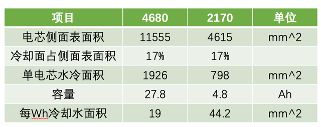 ▲ Table 2. Estimated cooling area for single-side water cooling plate of 4680