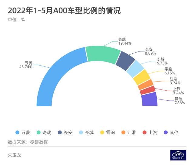 ▲ Figure 1. Market distribution of A00 level in 2022