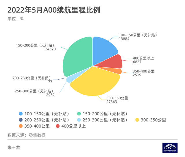 ▲Figure 3. Comparison of major ranges in May 2022