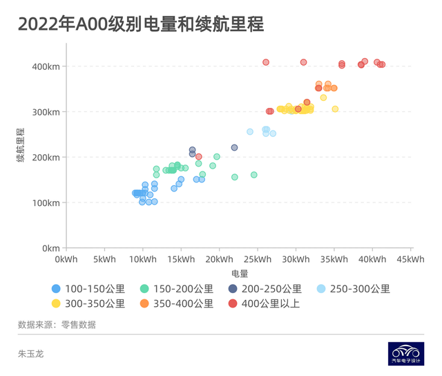 ▲Figure 4. Comparison of range and capacity of A00-level cars