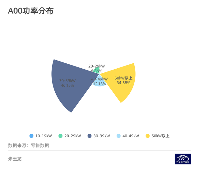 ▲Figure 5. Power situation of A00-level cars