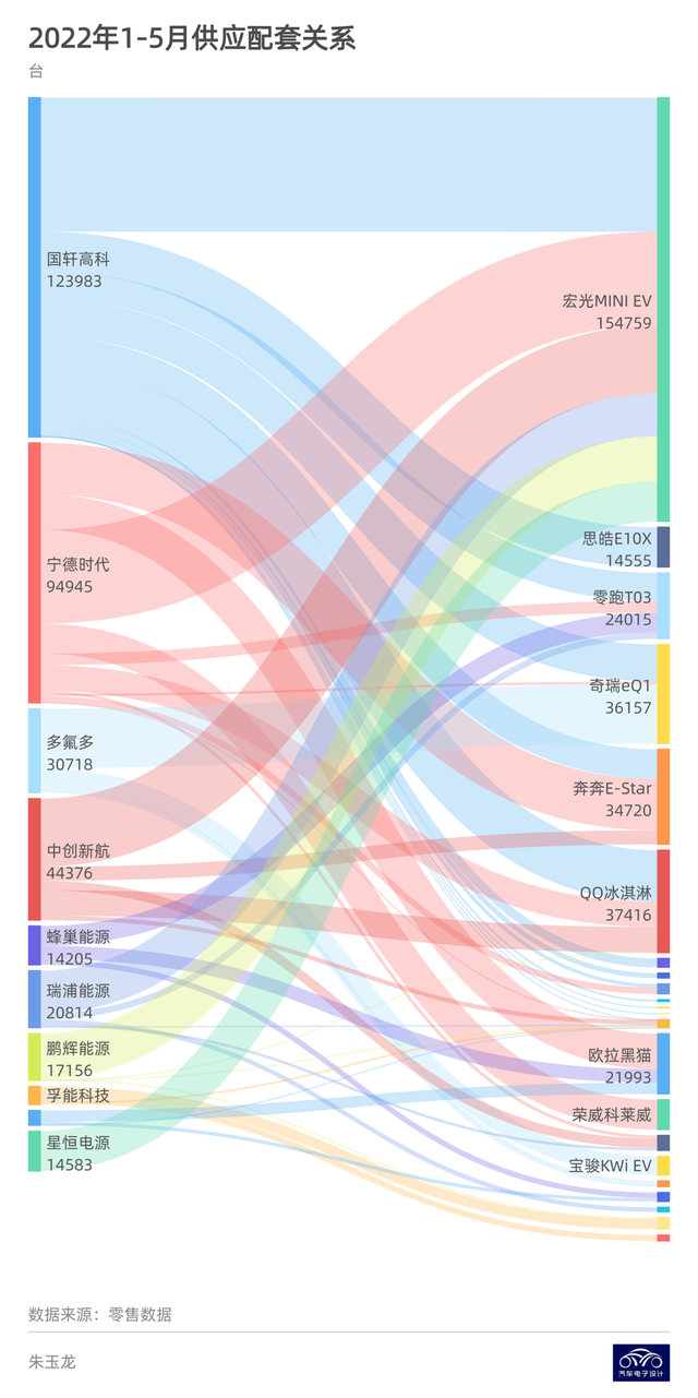 ▲Figure 7. Battery Matching of Major Hit Models in 2022