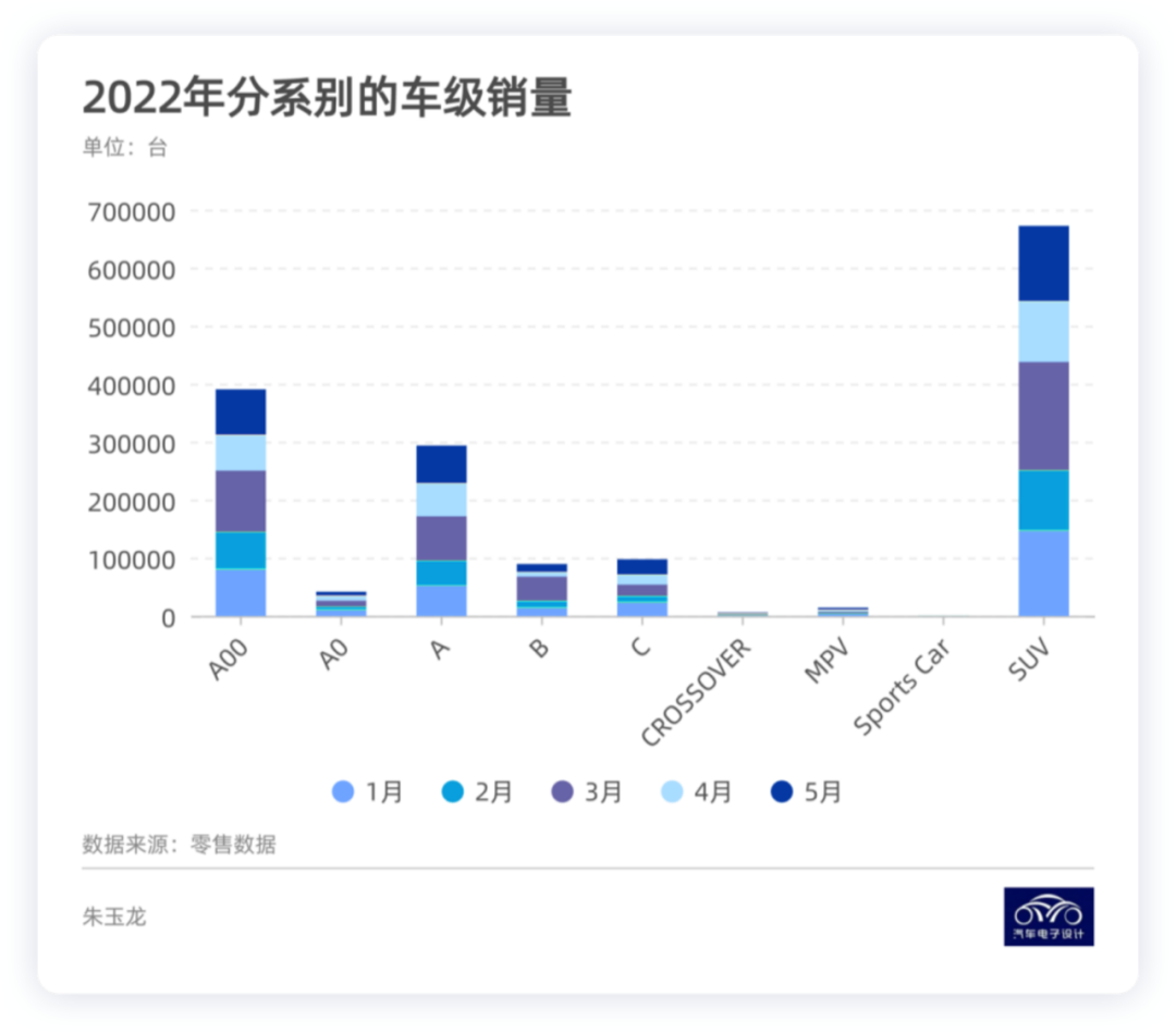 ▲Figure 1. Main overview of the new energy vehicle market classification in the first five months of 2022