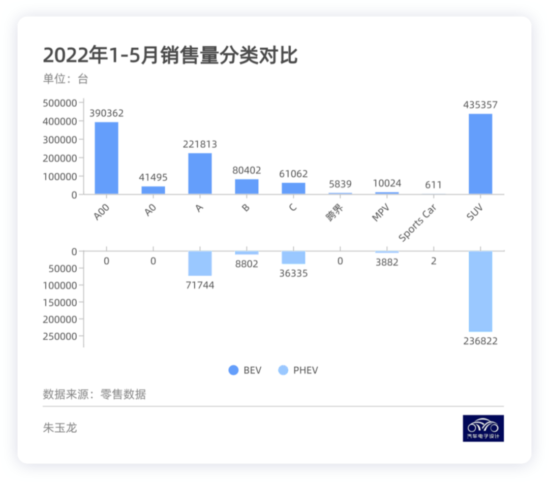 Comparison between BEV and PHEV car markets in 2022 (Figure 2)